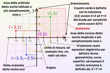 Leggi cosa è il sistema di riferimento cartesiano